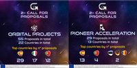 Mais de 150 PMEs de 24 países concorreram à 2ª Open Call do projeto GALACTICA